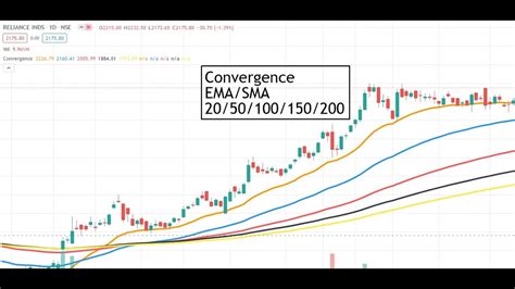 Convergence Ema Sma How To Plot On Tradingview