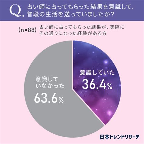 【占い結果が現実に！？】136％が、テレビや本などで見た占い結果が「実際にその通りになった経験がある」｜株式会社nexerのプレスリリース