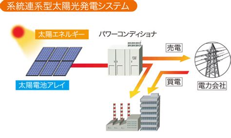 系統連系型太陽光発電システム｜太陽光発電システム概要｜産業用太陽光発電システム｜シャープエネルギーソリューション株式会社