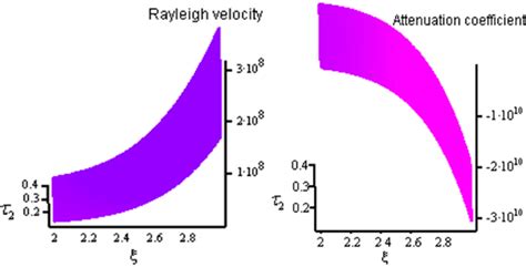 Variations of ξ τ 2 on Rayleigh wave velocity and attenuation