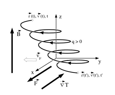 5 Particle Trajectories In The Local E X E Y E Z Orthogonal