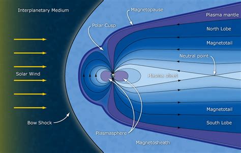 7 An Illustration Of The Earth S Magnetosphere The Region Of Space