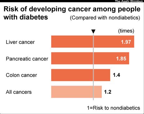 Diabetes Increases Cancer Risk By Percent