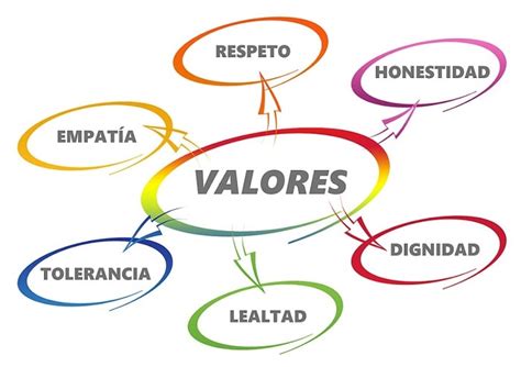 Mapa conceptual de los valores Guía paso a paso