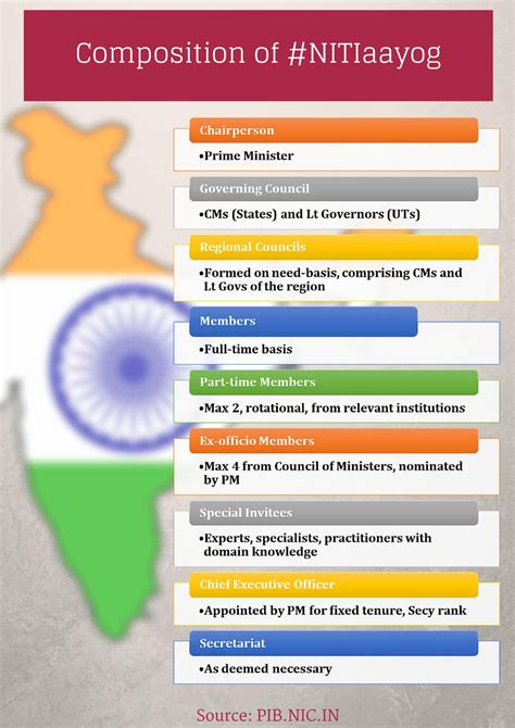 Niti Aayog 2 0 Insights Ias Simplifying Upsc Ias Exam Preparation