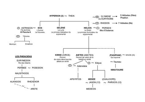 Hélios, Circé et Médée - Arbre généalogique 4 - Mythologie grecque