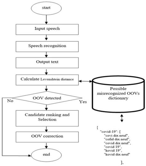 Information Free Full Text Adapting Off The Shelf Speech Recognition Systems For Novel Words