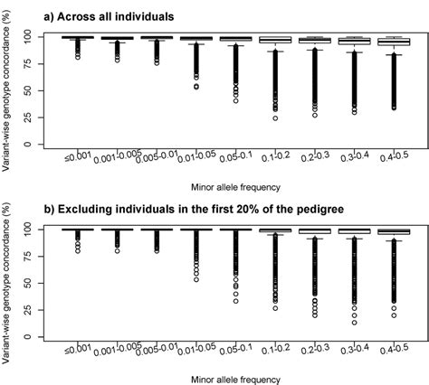 Figure S4 Variant Wise Genotype Concordance On The Real Data Respect Download Scientific