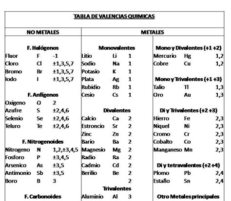 Tecnomadaz Tabla De Valencias Quimicas