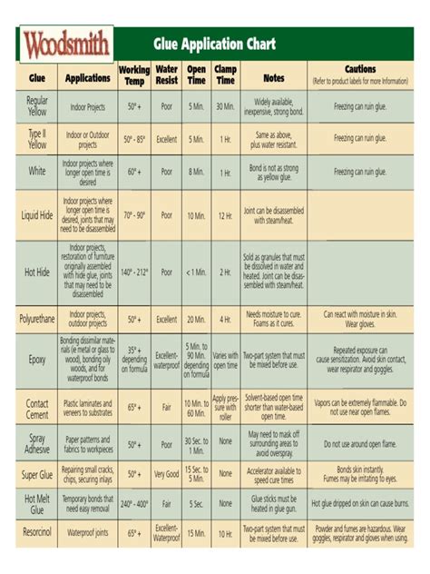 Glue Application Chart: Glue Applications Working Temp Water Resist Open Time Clamp Time Notes ...