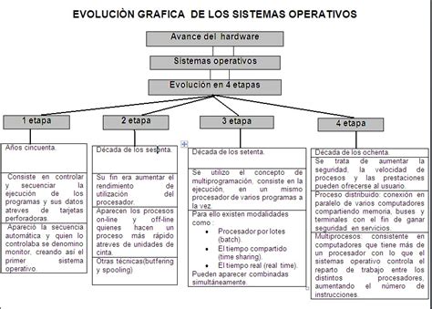 Sistemas Operativos Mapa Conceptual Evolucion De Los Sistemas Operativos