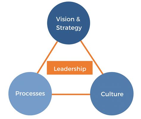 Organizational Transformation Approach • Scitrain