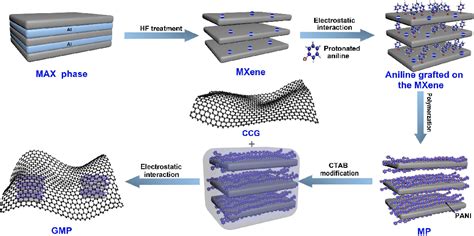 Architecturally Robust Graphene Encapsulated MXene Ti2CT X Polyaniline