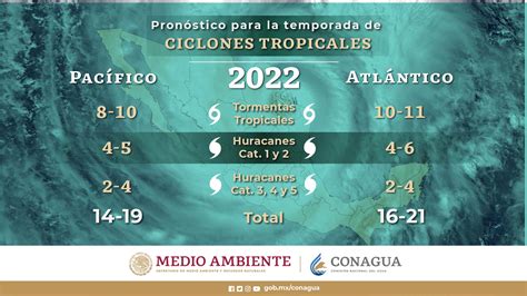 Pronóstico Para La Temporada De Ciclones Tropicales 2022 Servicio Meteorológico Nacional