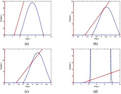 The Blue Curves Are The Prey Nullclines And The Red Lines Are The Download Scientific Diagram