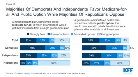 Kff Health Tracking Poll May 2020 Health And Economic Impacts