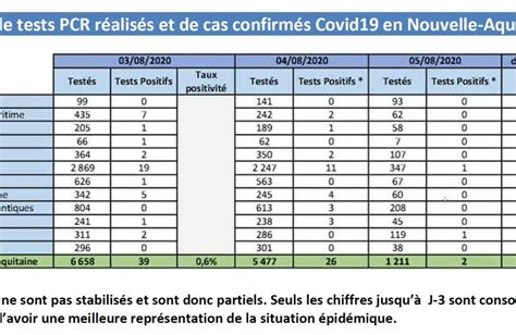 Covid En Nouvelle Aquitaine La Tendance De L Pid Mie Se