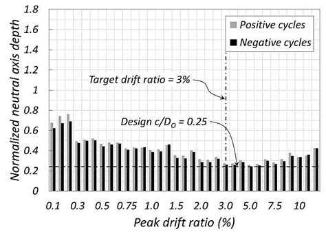 25 Neutral Axis Depth At Peak Lateral Displacements A Unit 1a And