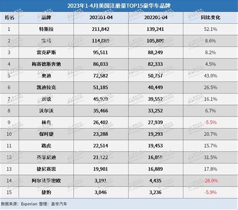 降价换量策略奏效，特斯拉前4月美国注册量上涨52 手机新浪汽车