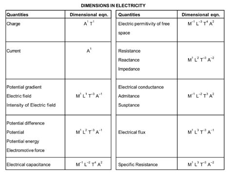 How To Obtain Dimensional Formula Of Different Quantities Esaral