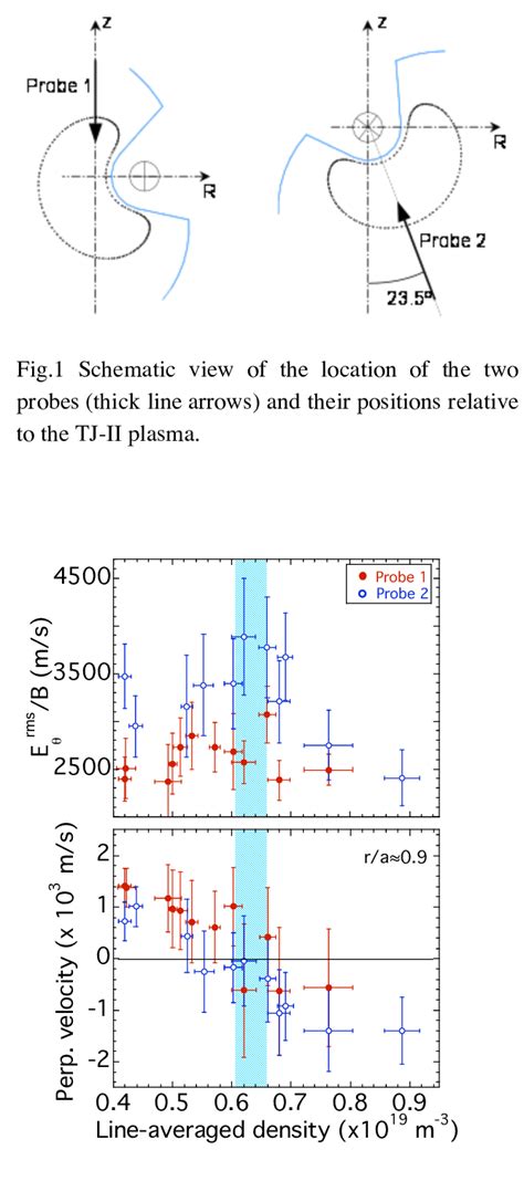 Averaged Electric Field Fluctuations And Perpendicular Velocity