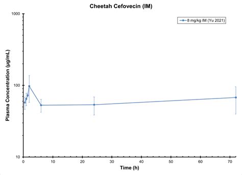 Cheetah Cefovecin Im Antimicrobials