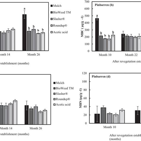 Soil Microbial Biomass C And N Mbc And Mbn For Each Treatment At The