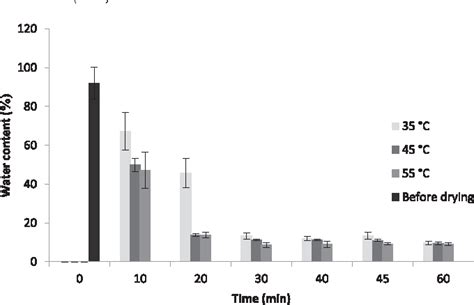 Figure From Stability Of Probiotic Lactobacillus Plantarum In Dry