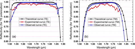 Comparison Of Theoretical Experimental And Observed Reflectivity