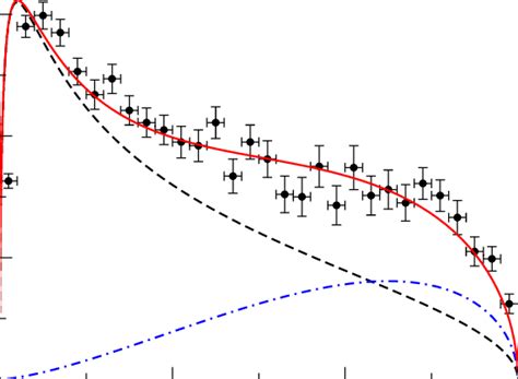 Plot Of The Pp Invariant Mass Spectrum For The Reaction Pp Pp At An