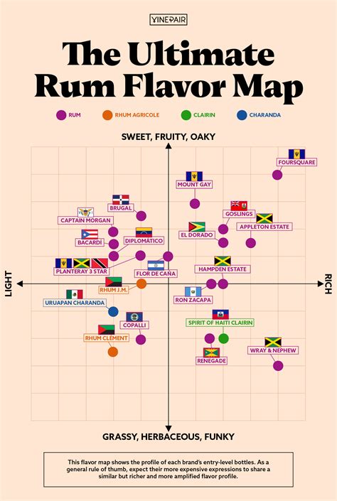 ultimate rum flavor map infographic vinepair