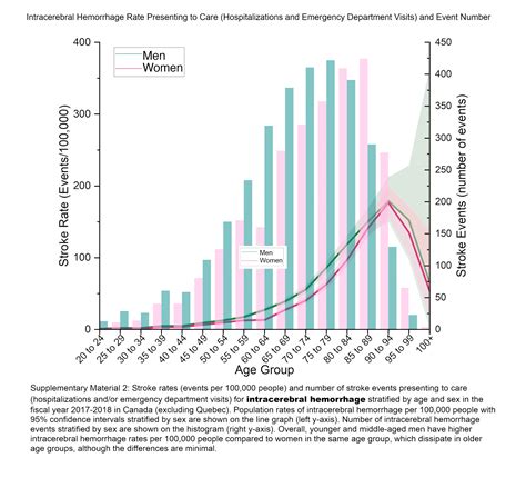 Sex Differences Of Hospital And Emergency Department Presentations Of Stroke In Canada