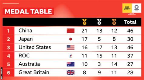 Summer Olympic Medal Predictions