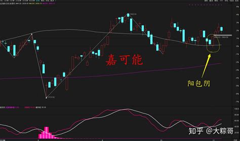 股市期货：k线反包形态 阳包阴与阴包阳组合 知乎