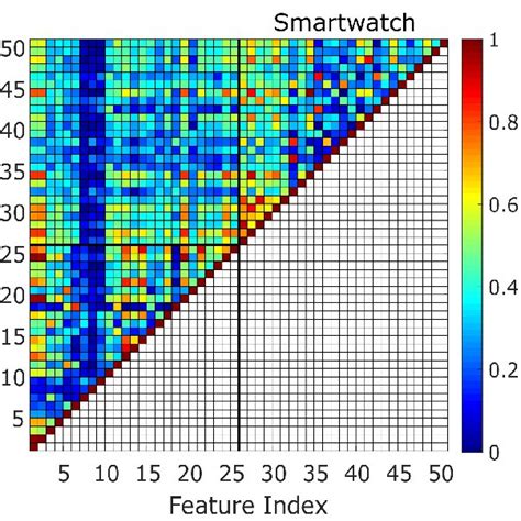 Pairwise Correlation Matrix Showing The Intra And Intersource Download Scientific Diagram