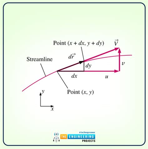 Fundamentals of Fluid Flow Visualization - The Engineering Projects