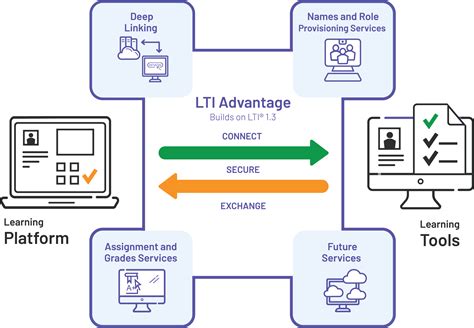 Practice Labs Achieves Lti Advantage Complete Certification From Ims