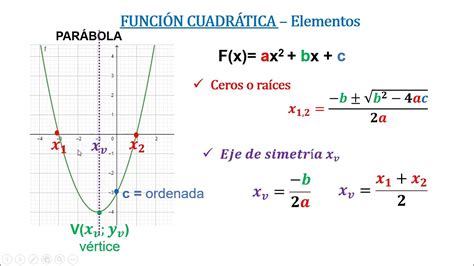 Función cuadrática Elementos y gráfica Ejemplo con 2 raíces YouTube