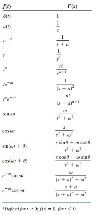 Inverse Laplace Transform Formula and Simple Examples – Wira Electrical