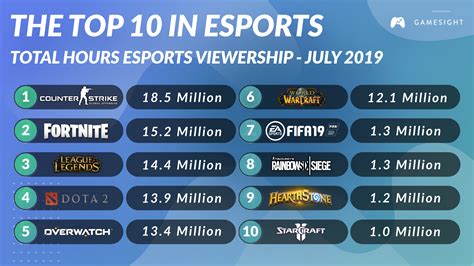 Top 10 Games In Esports July 2019