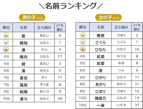 2022年版【赤ちゃんの名前ランキング】〈女の子〉昨年2位の名前が1位に〈男の子〉昨年1位の「陽翔」を抑えて大躍進したのは？