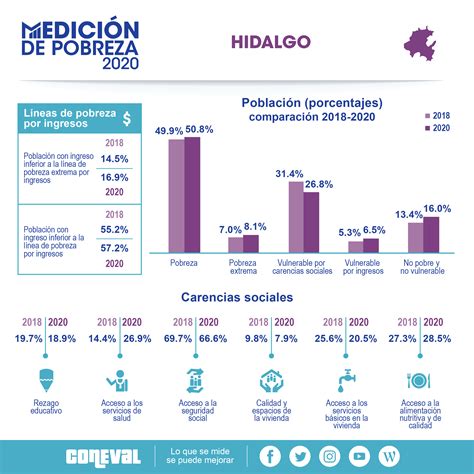 Estadísticas De Pobreza En Hidalgo