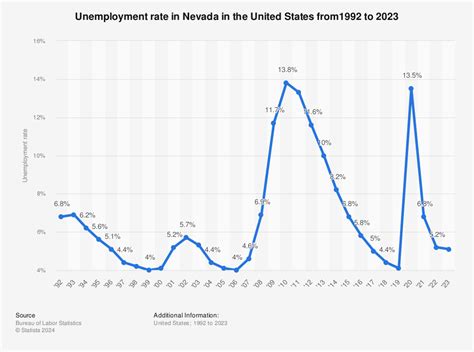 Nevada Unemployment Rate 1992 2014 Timeline