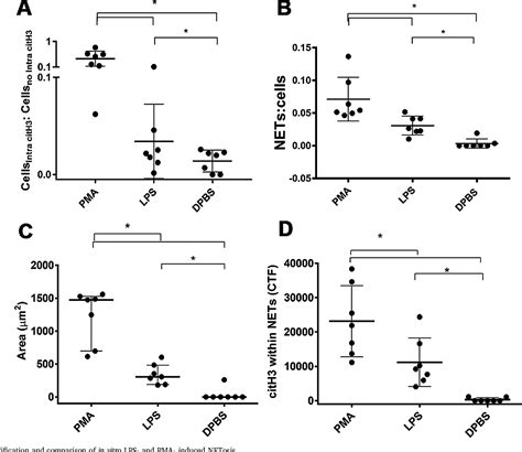 Figure From Lipopolysaccharide Induced Neutrophil Extracellular Trap