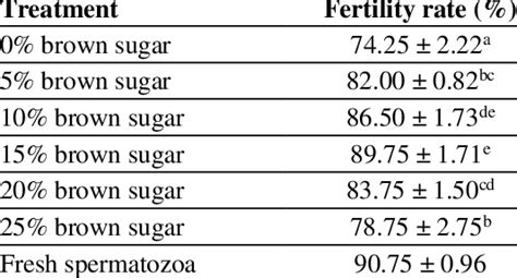 The Average Percentage Of Fertility Rate Of Fresh Spermatozoa And 48 H