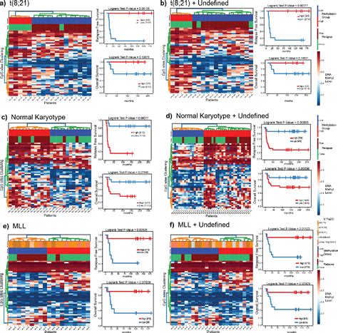 Figure 1 From Dna Methylation Signatures Predict Cytogenetic Subtype