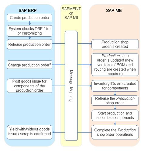 Integration Of Production Orders Sap Documentation