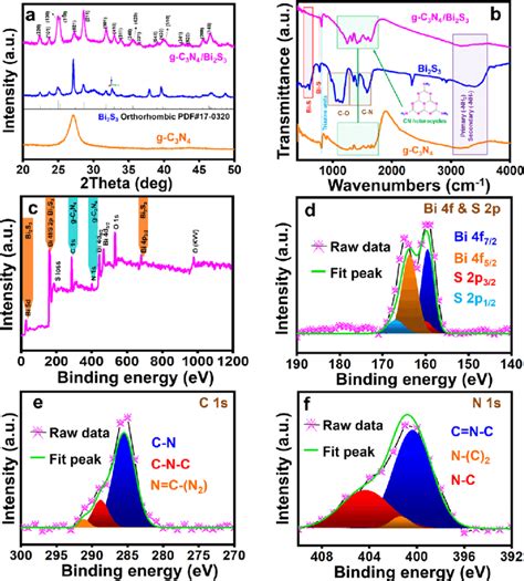 A Xrd Patterns And B Fourier Transform Infrared Ft Ir Spectra Of Download Scientific