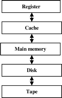 Figure From Survey On Hardware Based Advanced Technique For Cache