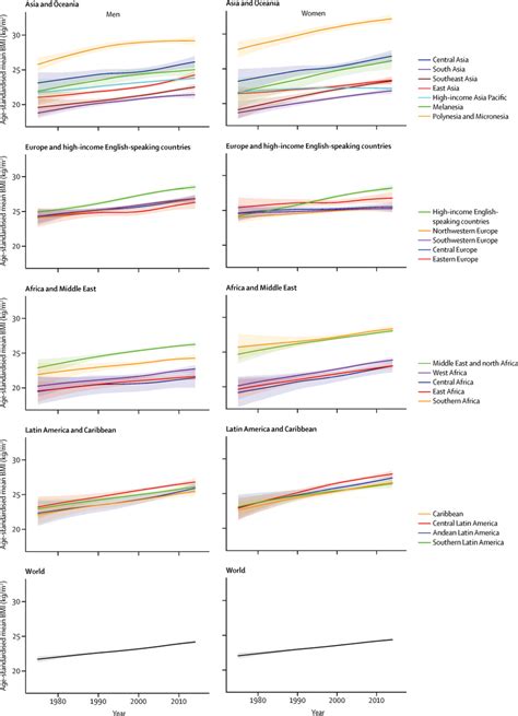 Trends In Age Standardised Mean Bmi By Sex And Region Download